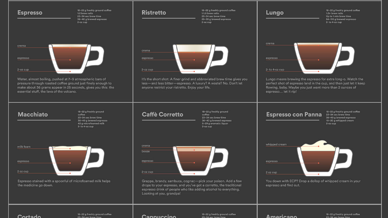 The Ultimate Guide to Espresso Drinks