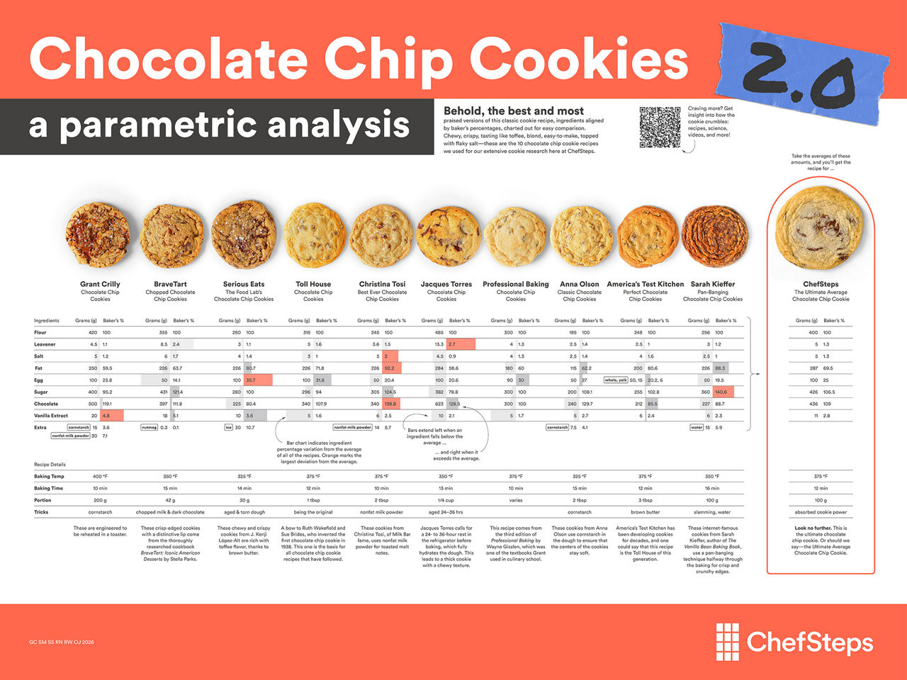 Chocolate Chip Cookies: A Parametric Analysis