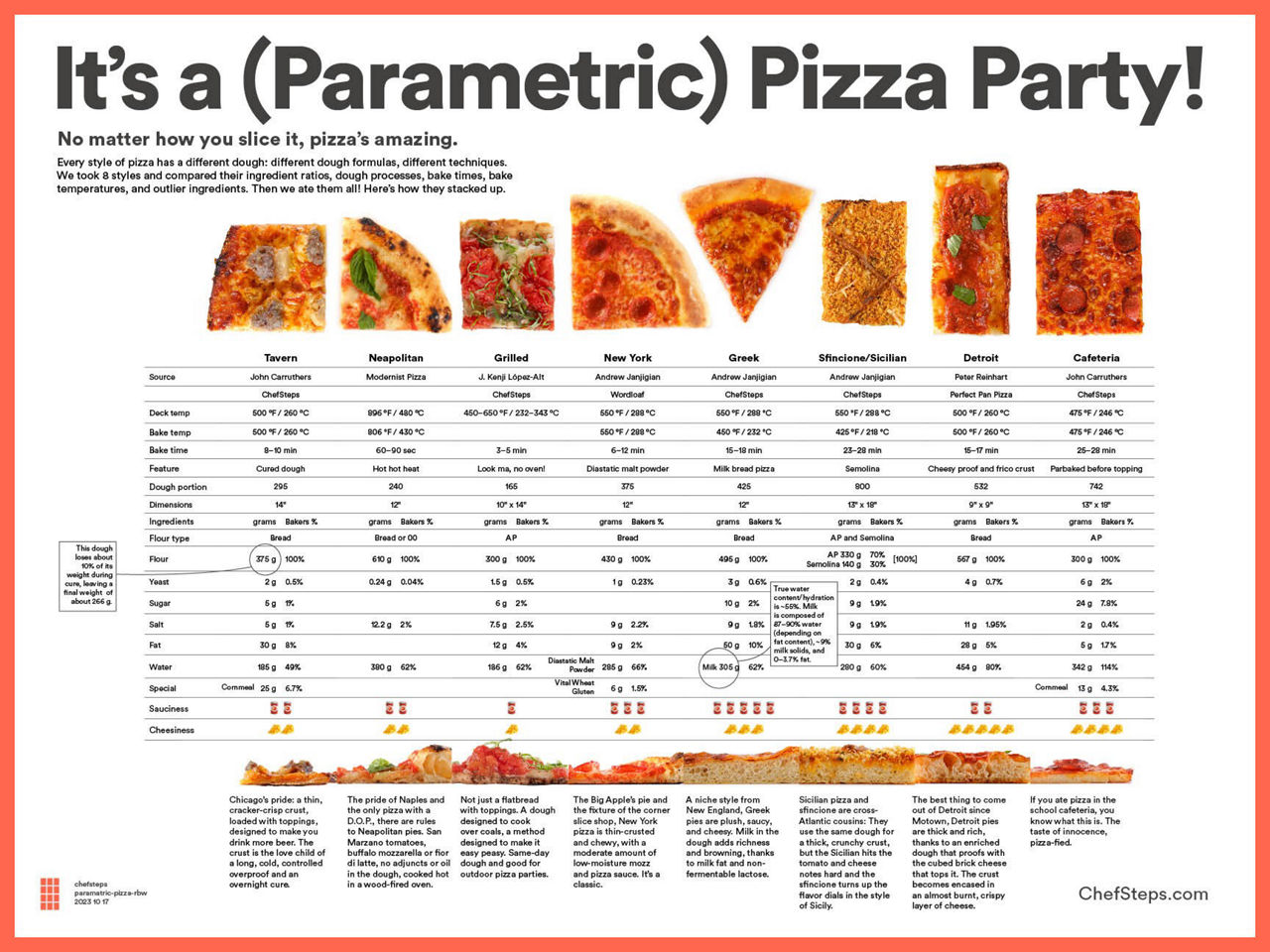 Pizza Doughs: A Parametric Analysis