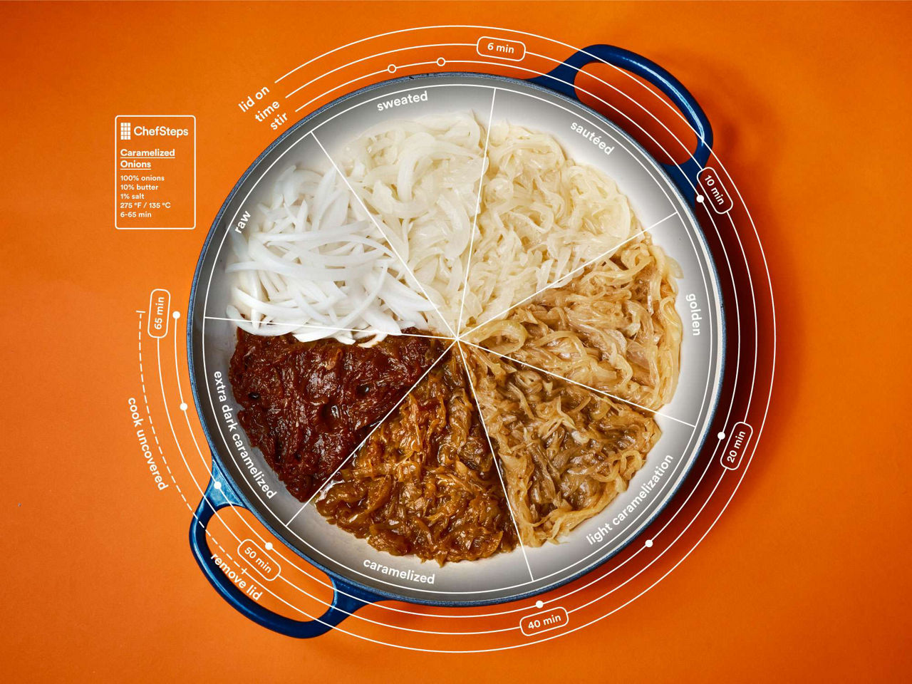 Precision Caramelized Onions