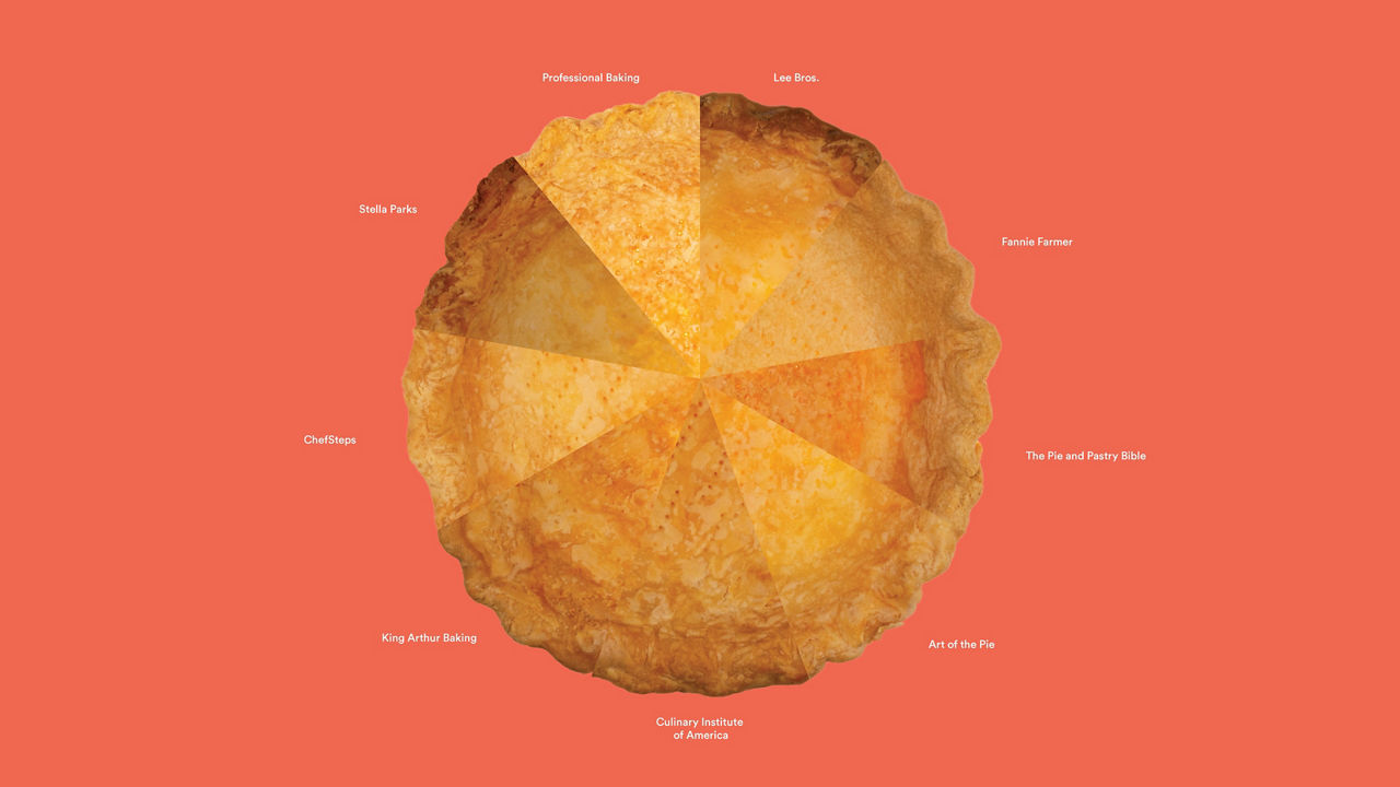 The Best Pie Doughs: A Parametric Analysis